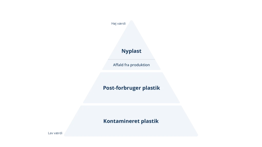Oversigt over hierarki af plastik typer